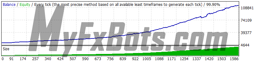 WallStreet Asia v1.5 - GBPUSD - Jan 2010 to Dec 2021 - M15 - Dukascopy Tick Data - Spread 2 - Default Settings - AutoMM 3