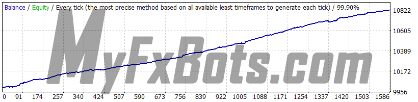 WallStreet Forex Robot 3.0 Domination v1.3 WallStreet Asia v1.5 - GBPUSD - Jan 2010 to Dec 2021 - M15 - Dukascopy Tick Data - Spread 2 - Default Settings - Fixed Lots 0.01