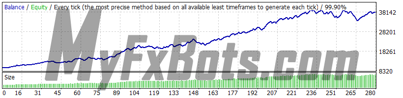 WallStreet Forex Robot 3.0 Domination v1.3 WallStreet Crypto v1.0 - BTCUSD - Jan 2010 to Dec 2021 - M15 - Dukascopy Tick Data - Spread 2 - Default Settings - AutoMM 3