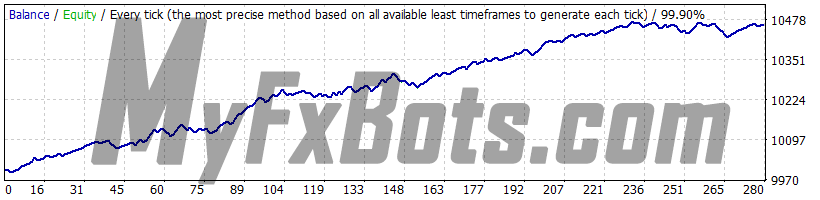 WallStreet Crypto v1.0 - BTCUSD - Jan 2010 to Dec 2021 - M15 - Dukascopy Tick Data - Spread 2 - Default Settings - Fixed Lots 0.01