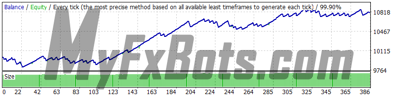 WallStreet Crypto v1.0 - ETHUSD - Jan 2010 to Dec 2021 - M15 - Dukascopy Tick Data - Spread 2 - Default Settings - AutoMM 3