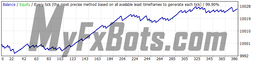 WallStreet Crypto v1.0 - ETHUSD - Jan 2010 to Dec 2021 - M15 - Dukascopy Tick Data - Spread 2 - Default Settings - Fixed Lots 0.01