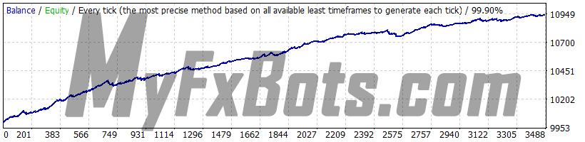 WallStreet Forex Robot 3.0 Domination v1.3 WallStreet Forex Robot 3.0 Domination v1.3 - EURUSD - Jan 2010 to Dec 2021 - M15 - Dukascopy Tick Data - Real Spread - Default Settings - Fixed Lots 0.01