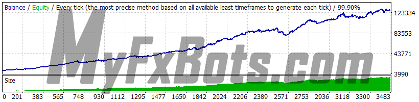 WallStreet Forex Robot 3.0 Domination v1.3 WallStreet Forex Robot 3.0 Domination v1.3 - EURUSD - Jan 2010 to Dec 2021 - M15 - Dukascopy Tick Data - Spread 2 - Default Settings - AutoMM 3
