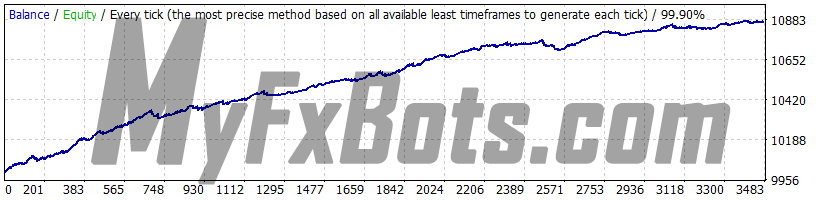 WallStreet Forex Robot 3.0 Domination v1.3 - EURUSD - Jan 2010 to Dec 2021 - M15 - Dukascopy Tick Data - Spread 2 - Default Settings - Fixed Lots 0.01