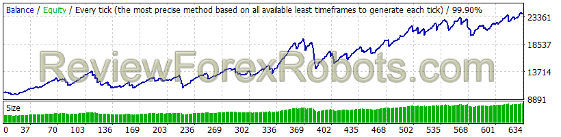 WallStreet Forex Robot 3.0 Domination v1.3 WallStreet Forex Robot v1.2 In Action on GBPUSD from Mar 2018 to Sep 2019 using 99.9% Quality Tick Data