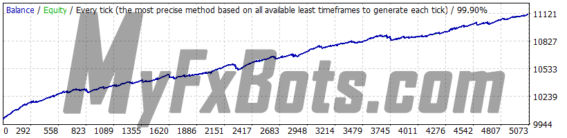 WallStreet Forex Robot 3.0 Domination v1.3 WallStreet Forex Robot 3.0 Domination v1.3 - GBPUSD - Jan 2010 to Dec 2021 - M15 - Dukascopy Tick Data - Spread 2 - Default Settings - Fixed Lots 0.01
