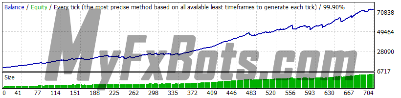 WallStreet Gold Trader v1.2 - XAUUSD - Jan 2010 to Dec 2021 - M15 - Dukascopy Tick Data - Spread 2 - Default Settings - AutoMM 3