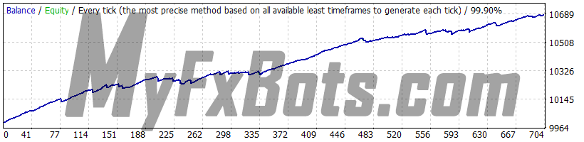 WallStreet Gold Trader v1.2 - XAUUSD - Jan 2010 to Dec 2021 - M15 - Dukascopy Tick Data - Spread 2 - Default Settings - Fixed Lots 0.01