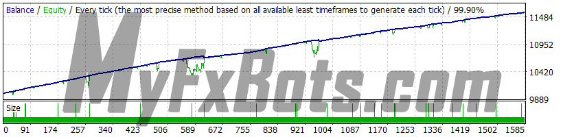 WallStreet Recovery Pro v1.4 - EURUSD - Jan 2010 to Dec 2021 - M15 - Dukascopy Tick Data - Real Spread - Default Settings - Fixed Lots 0.01