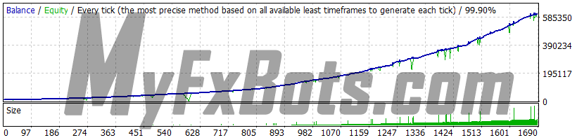 WallStreet Forex Robot 3.0 Domination v1.3 WallStreet Recovery Pro v1.4 - EURUSD - Jan 2010 to Dec 2021 - M15 - Dukascopy Tick Data - Spread 2 - Default Settings - AutoMM 3
