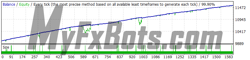 WallStreet Recovery Pro v1.4 - EURUSD - Jan 2010 to Dec 2021 - M15 - Dukascopy Tick Data - Spread 2 - Default Settings - Fixed Lots 0.01