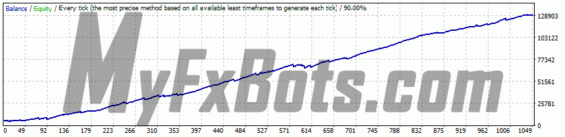 WallStreet GOLD Trader  WallStreet GOLD Trader v1.2 on XAUUSD M15 Chart - $5000 to $129775 via Alpari-ECN-Demo, Spread 20, from Jun 2004 to Nov 2021