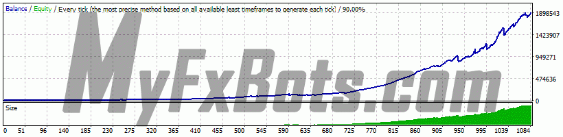 WallStreet GOLD Trader  WallStreet GOLD Trader v1.2 on XAUUSD M15 Chart - $5000 to $1901686 via Alpari-ECN-Demo, Spread 20, from Jun 2004 to Nov 2021