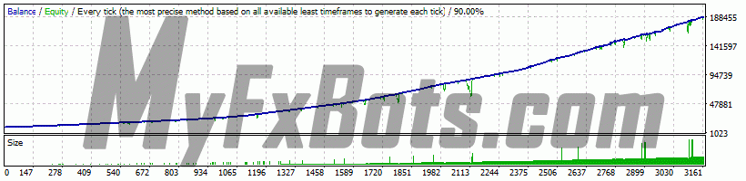 WallStreet Recovery PRO  WallStreet RecoveryPro v1.4 on EURUSD M15 Chart - $10000 to $187822 via Alpari-ECN-Demo, Spread 10, from Jan 1999 to Nov 2021