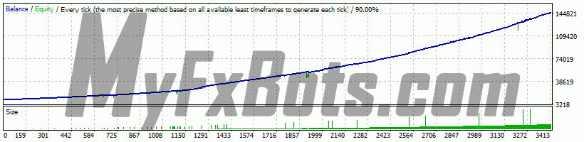 WallStreet Recovery PRO  WallStreet RecoveryPro v1.4 on GBPUSD M1 Chart - $10000 to $145638 via Alpari-ECN-Demo, Spread 10, from Jan 1999 to Oct 2021