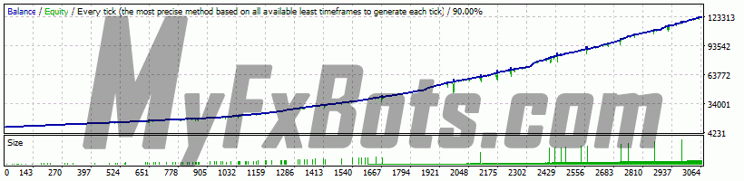 WallStreet Recovery PRO  WallStreet RecoveryPro v1.4 on USDCHF M15 Chart - $10000 to $123090 via Alpari-ECN-Demo, Spread 10, from Jan 1999 to Nov 2021