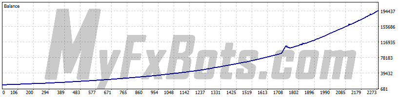 Wisdom Robot  Wisdom Robot MT5AUDCAD M5 Chart - $10000 to $196385 via ActivTrades Corp, from Jun 2021 to Sep 2025