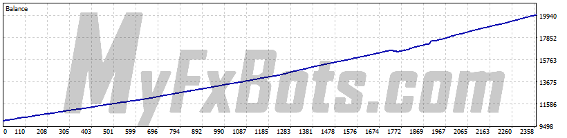 Wisdom Robot  Wisdom Robot MT5AUDCAD M5 Chart - $10000 to $20045 via ActivTrades Corp, from Jun 2021 to Sep 2025