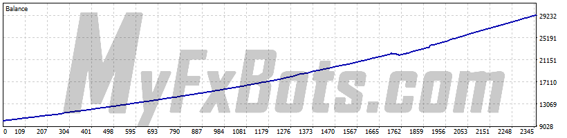 Wisdom Robot  Wisdom Robot MT5AUDCAD M5 Chart - $10000 to $29435 via ActivTrades Corp, from Jun 2021 to Sep 2025