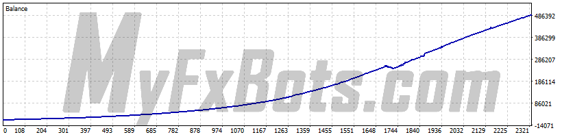 Wisdom Robot  Wisdom Robot MT5AUDCAD M5 Chart - $10000 to $491423 via ActivTrades Corp, from Jun 2021 to Sep 2025