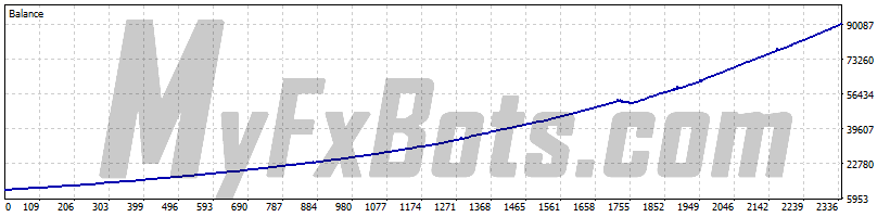 Wisdom Robot  Wisdom Robot MT5AUDCAD M5 Chart - $10000 to $90932 via ActivTrades Corp, from Jun 2021 to Sep 2025