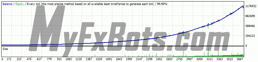 Zone Hunter Robot  Zone Hunter Robot on AUDCAD M1 Chart - $10000 to $1118285, Spread 10, from Jan 2015 to Jan 2026