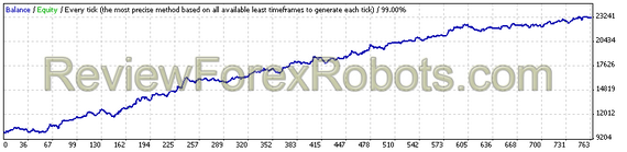 6 Year - DukasCopy Tick Data - Fixed_LotSize=0.1 - No Money Management