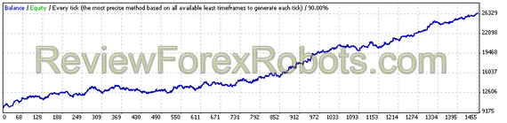 13 Year - Fixed Lot Size - MetaQuotes data backtest