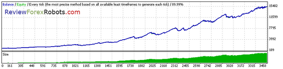 90% Tick Quality Aggressive Trade EURUSD 1999 - 2008
