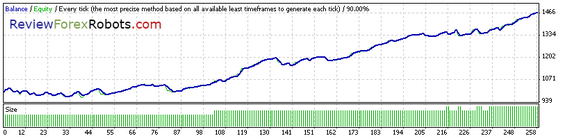 90% Tick Quality Standard EURUSD 2009