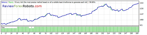 99% Tick Quality Standard EURUSD 2010