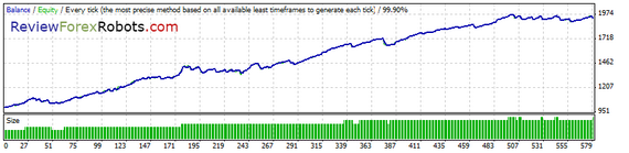 99% Tick Quality Standard EURUSD 2011 - 2012