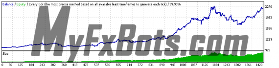 DynaScalp on EURCHF M15, July 2015 to May 2021 - 99.9% Modelling Quality Ducascopy Tick Data - Variable Spread