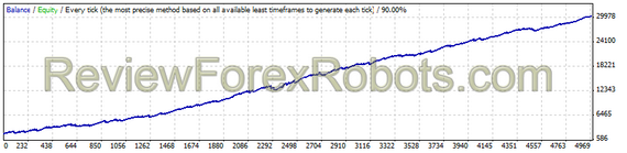 GBPUSD - Fixed Lot - Profit Factor 1.93 - Expected Payoff 5.70 - Extremely Low Drawdown (7.75%)