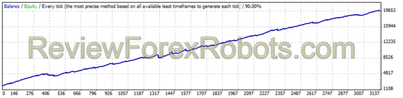 GBPUSD - Fixed Lot - Profit Factor 2.5 - Expected Payoff 5.65 - Low Drawdown (9.25%)