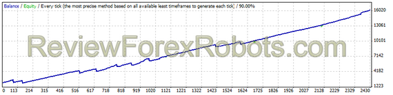 EURUSD - Fixed Lot - Profit Factor 3.44 - Expected Payoff 5.84 - Low Drawdown (13.96%)