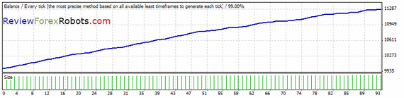 FAPTurbo v48 scalper strategy EURCHF M15 2009.06.01-2009.10.01 Dukascopy tick data