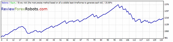 FAPTurbo v48 long term strategy EURUSD M1 2006.06.01-2009.10.14 history center data