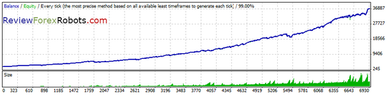 GBPUSD 14-Year Backtest, Fixed Lots