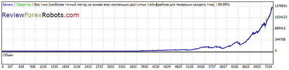 Strategy Tester Report 12/1999 - 06/2013