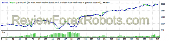 Forex Trend Detector v3.0 EURUSD 2 Years