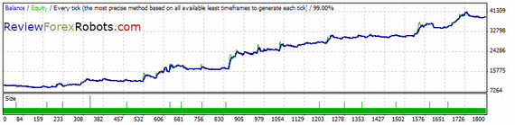 Forex Growth Bot 2007-2011 tick data real spread, Wave Trailing enabled