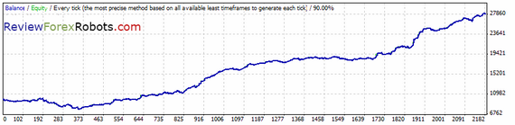 Forex Invest Bot v1.2 EURUSD M15 1999-2013 backtest, history center data, spread 1.0, default settings, reinvest capital disabled
