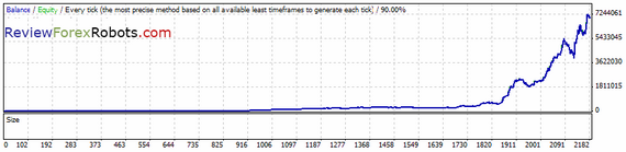 Forex Invest Bot v1.2 EURUSD M15 1999-2013 backtest, history center data, spread 1.0, default settings, reinvest capital enabled
