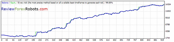 Forex Invest Bot v1.2 EURUSD M15 2007-2013 tick data backtest, real spread, default settings, reinvest capital disabled