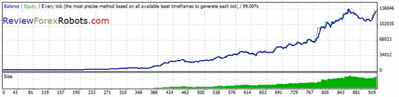 Forex Invest Bot v1.2 EURUSD M15 2007-2013 tick data backtest, real spread, default settings, reinvest capital enabled