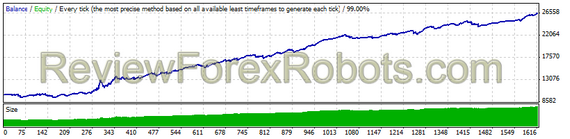 EURAUD from April 9, 2007 to December 28, 2014 - 99% Modelling Quality - Default settings