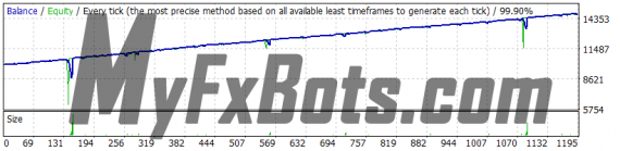 Forex Warrior v9.0.3 - Low Risk, AUDUSD 2019 - 2021, Real Spread, 99.90% Quality Dukascopy Tick Data, Fixed Lot 0.01