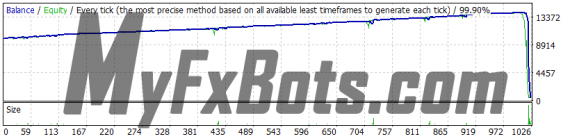 Forex Warrior v9.0.3 - Medium Risk, EURUSD 2019 - 2021, Real Spread, 99.90% Quality Dukascopy Tick Data, Fixed Lot 0.01